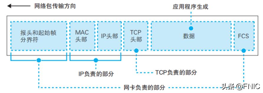 计算机网络硬核指南｜网络设计核心思想