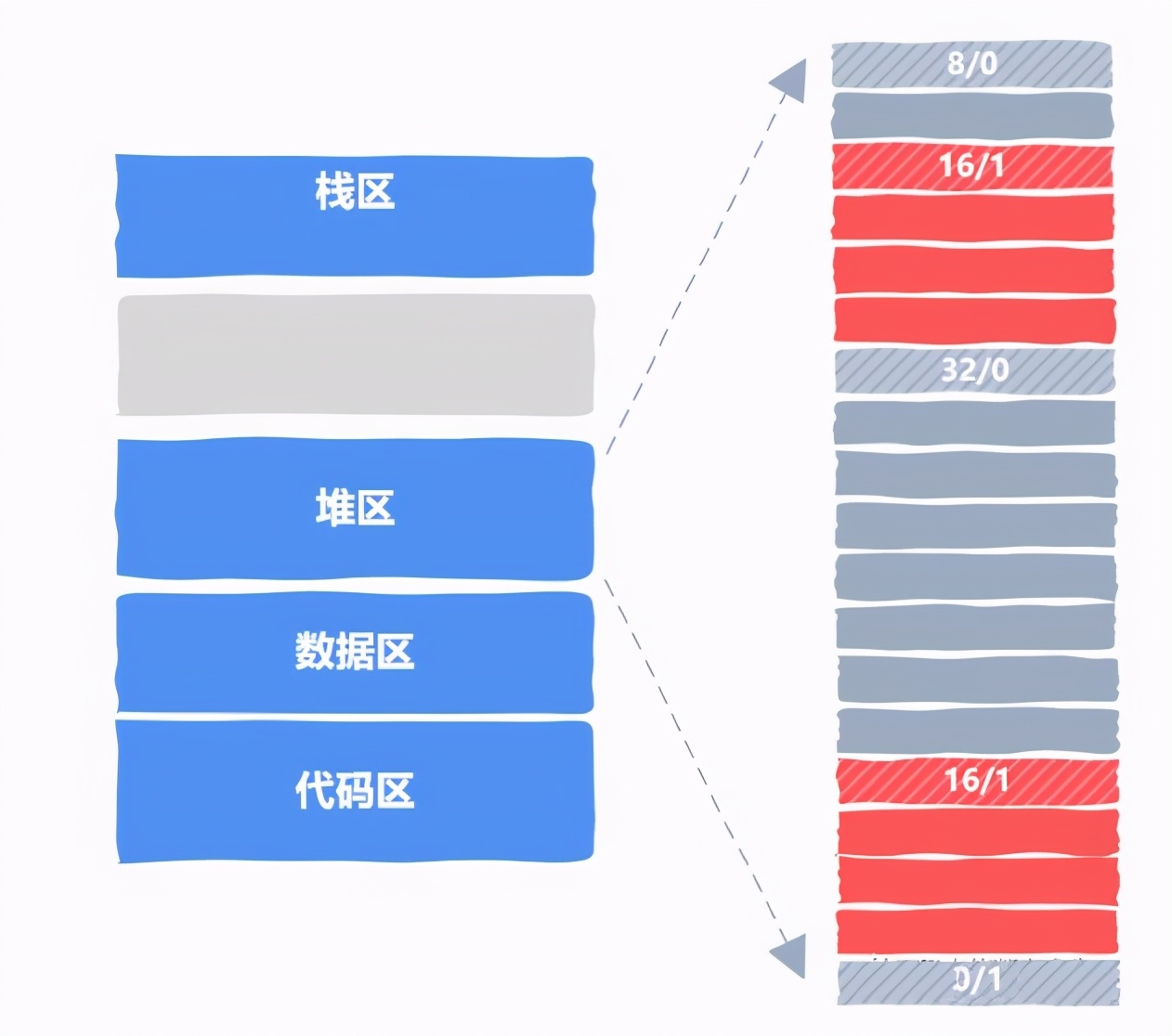 自己动手实现一个malloc内存分配器