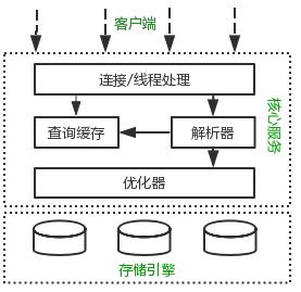 Mysql语法执行工作原理概要图