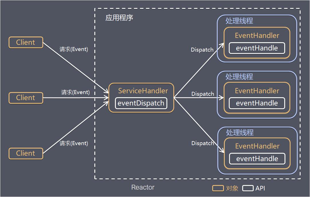 Reactor模型