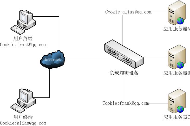 Cookie记录Session