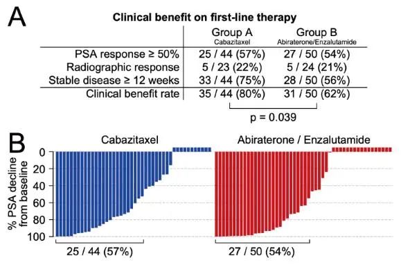 学术前沿 | 卡巴他赛一线治疗预后较差的mCRPC患者提示更高临床获益率