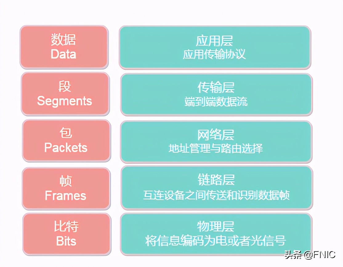 计算机网络硬核指南｜网络设计核心思想