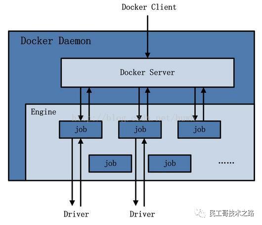 【创成教育】Docker源码分析（一）之整体架构图