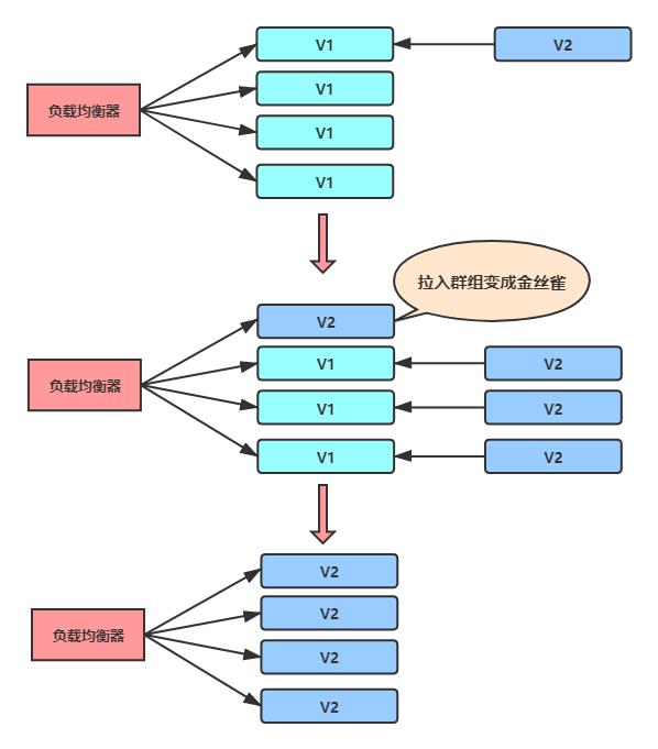 金丝雀发布