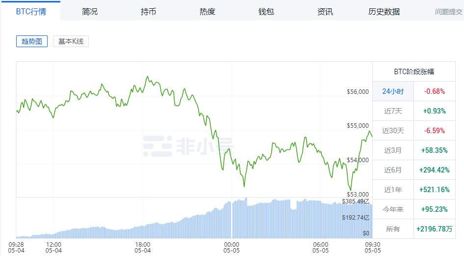 狂跌近8%！比特币不行了？最大"空头"来袭！