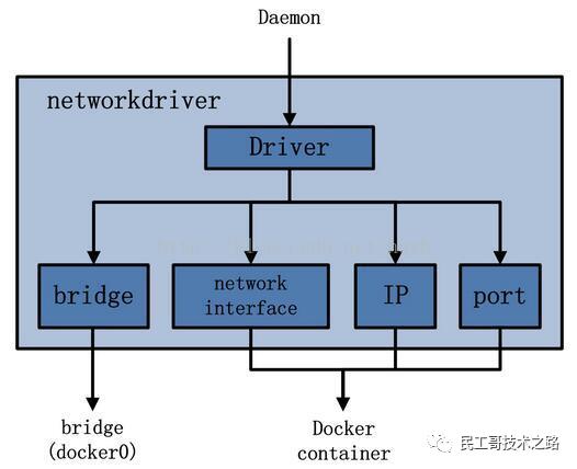 【创成教育】Docker源码分析（一）之整体架构图