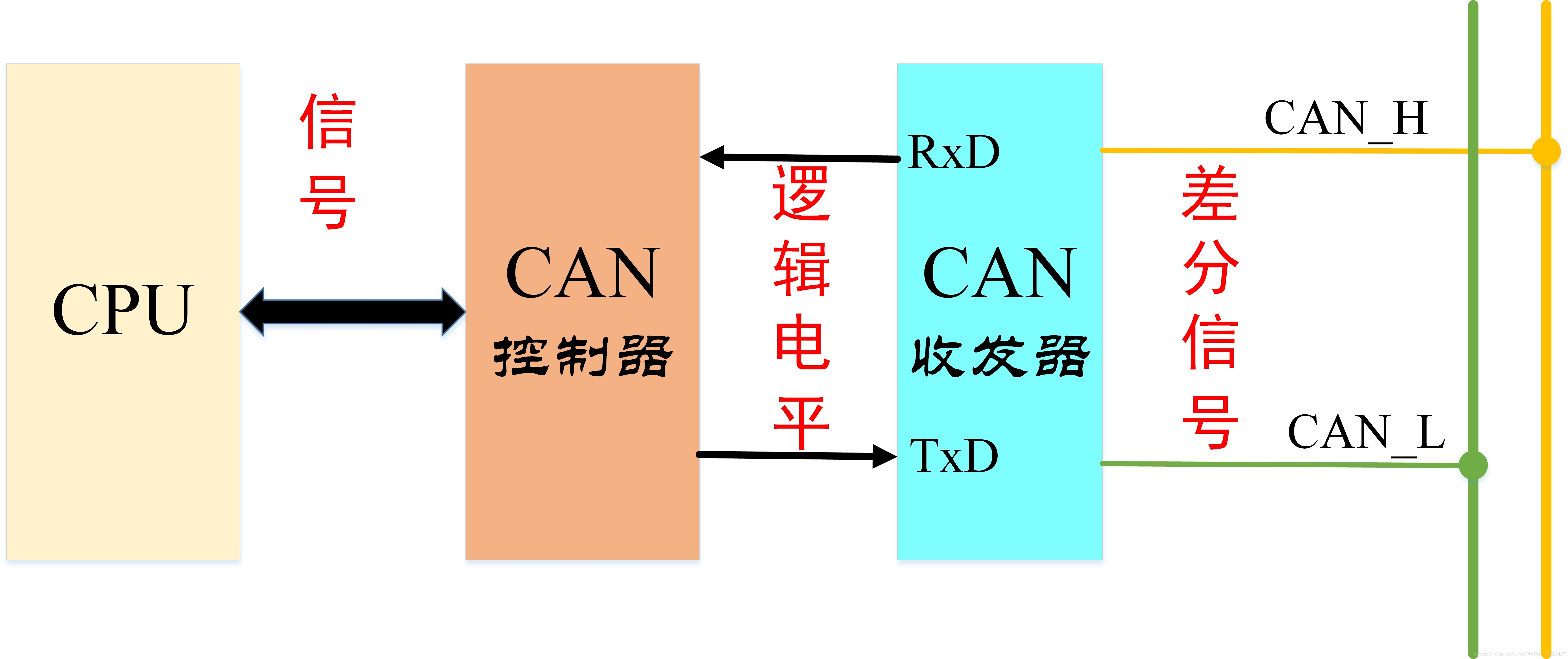 CAN总线学习（1）：CAN总线基础知识