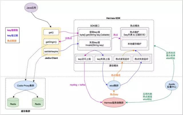 实现多级缓存架构设计方案！