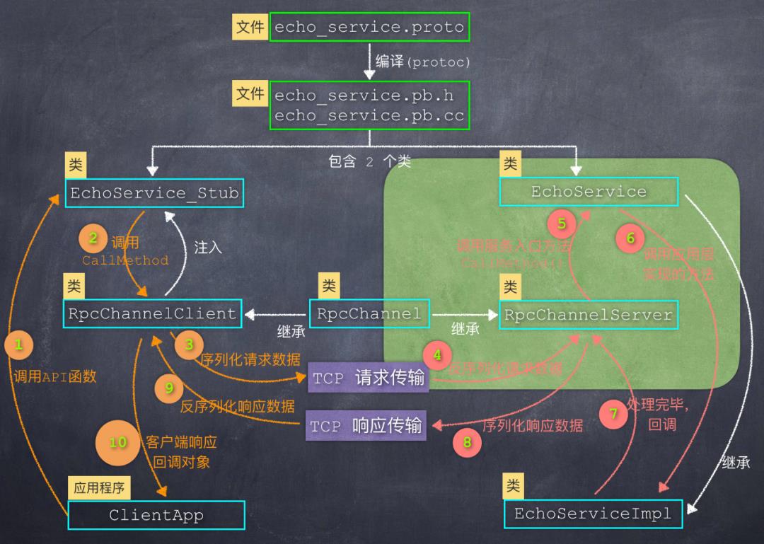 长文干货 | 如何利用Google的protobuf，来实现自己的RPC框架