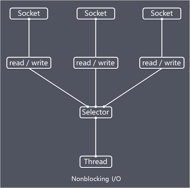 Nonblocking I/O