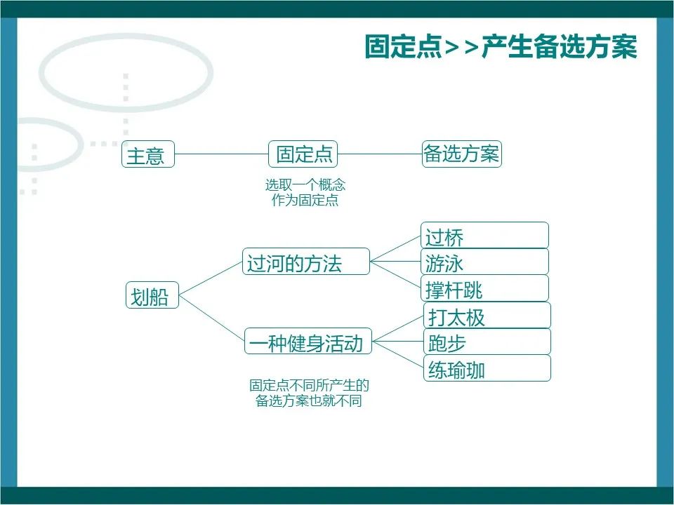 思维开发工具之水平思考法