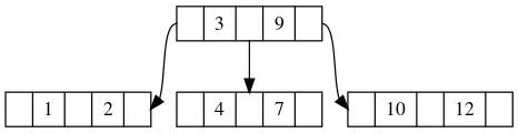 万字长文丰富图文详解B-树原理