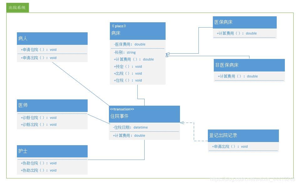 UML需求设计与医院管理系统演示（二）