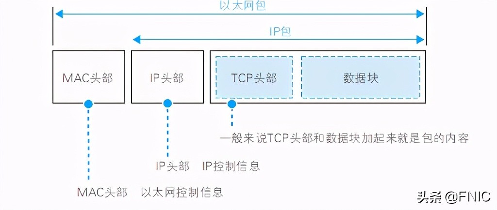 计算机网络硬核指南｜网络设计核心思想