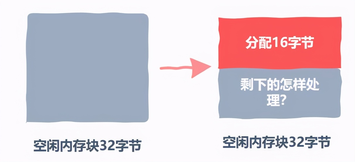 自己动手实现一个malloc内存分配器