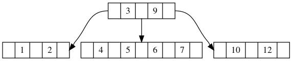 万字长文丰富图文详解B-树原理