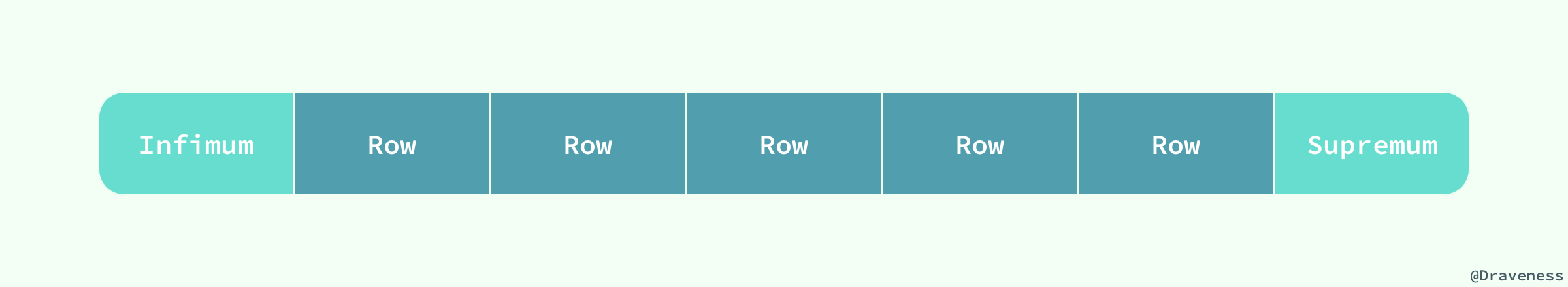 Infimum-Rows-Supremum