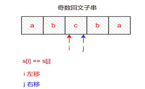 奇数回文串中心扩散动图