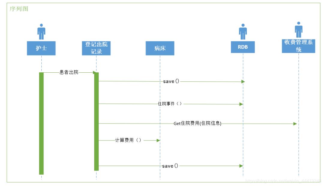 UML需求设计与医院管理系统演示（二）