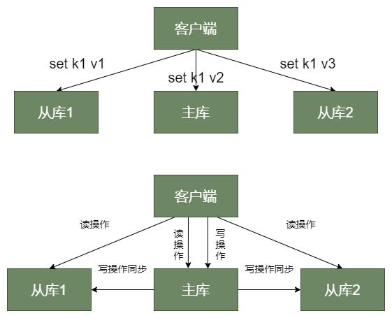 读写分离