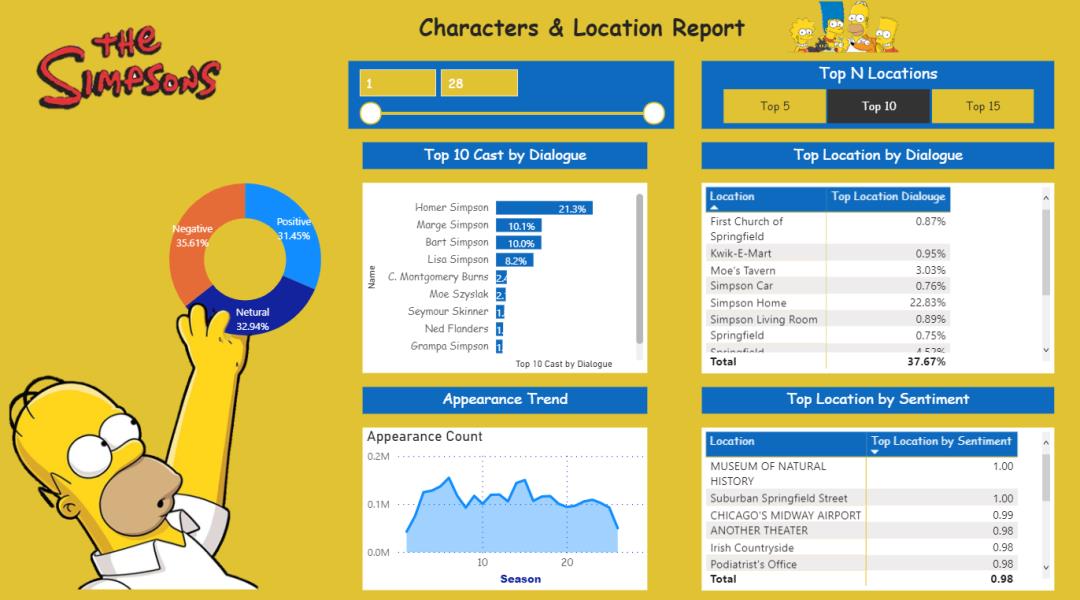 Power BI中的AI语义分析应用：《辛普森一家》