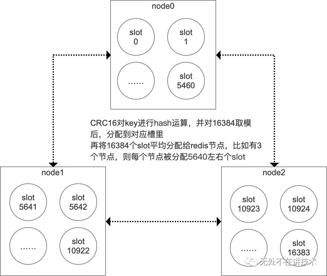 看图说话-redis集群模式