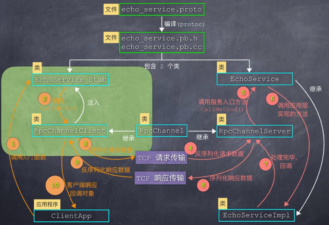 长文干货 | 如何利用Google的protobuf，来实现自己的RPC框架