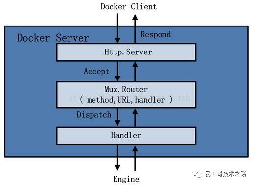 【创成教育】Docker源码分析（一）之整体架构图