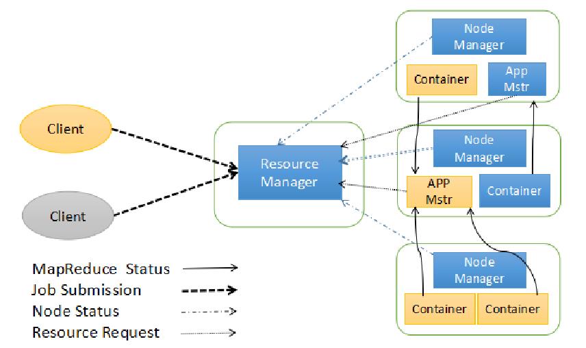 Hadoop YARN框架