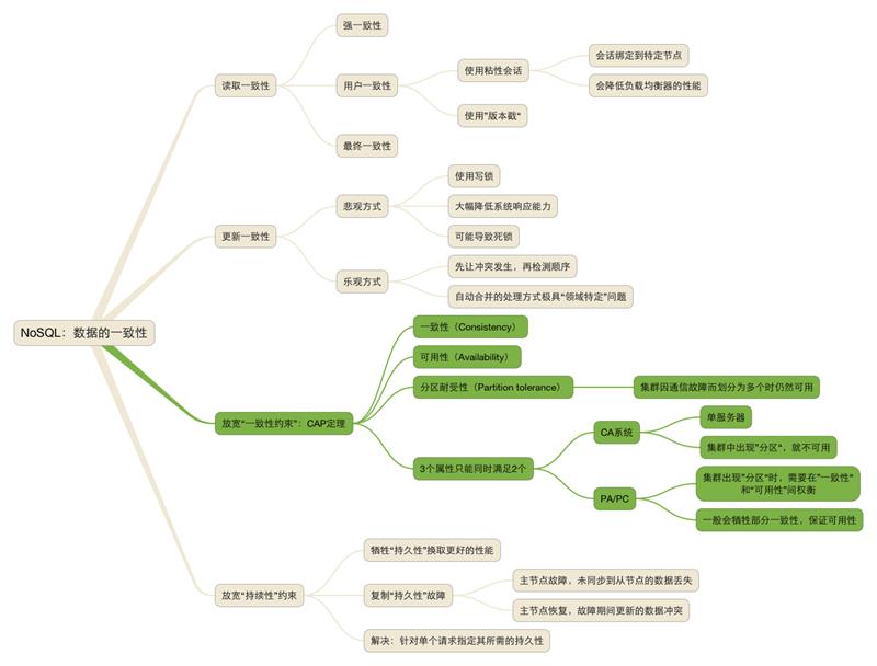 NoSQL：数据的一致性