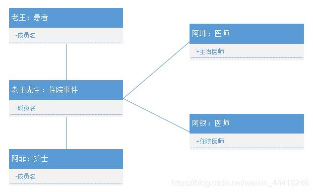 UML需求设计与医院管理系统演示（二）