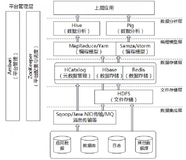 大数据平台架构