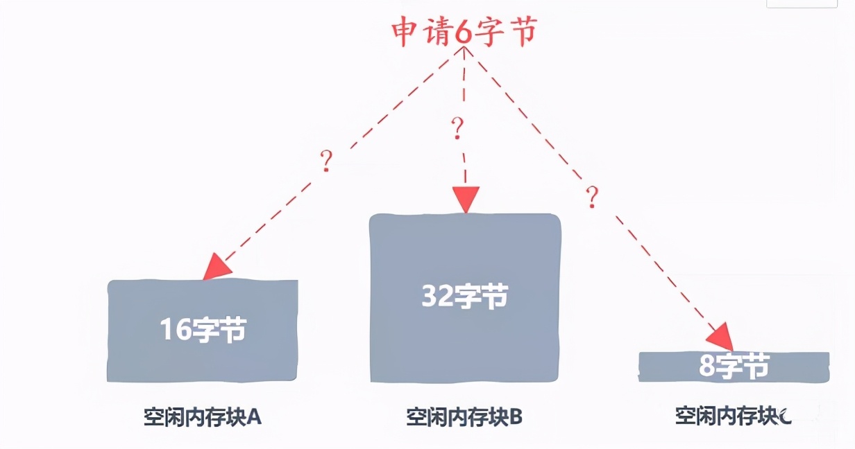 自己动手实现一个malloc内存分配器