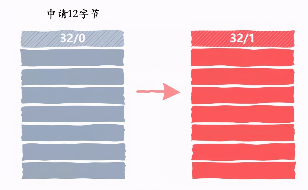 自己动手实现一个malloc内存分配器