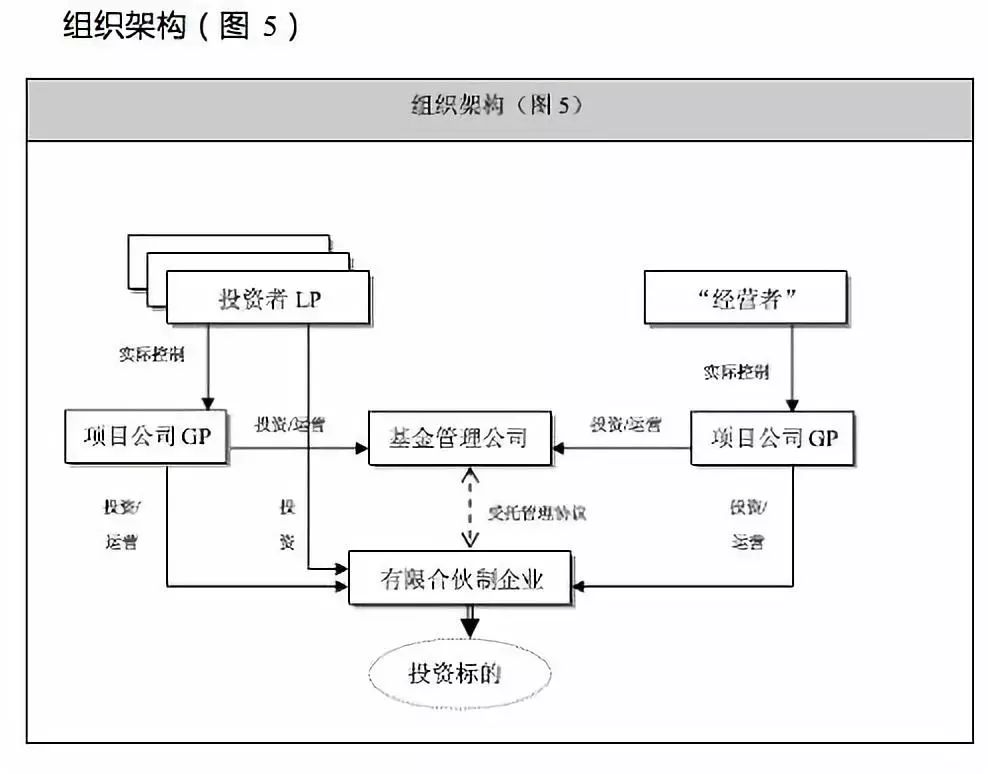 关于有限合伙制私募投资基金的组织架构设计