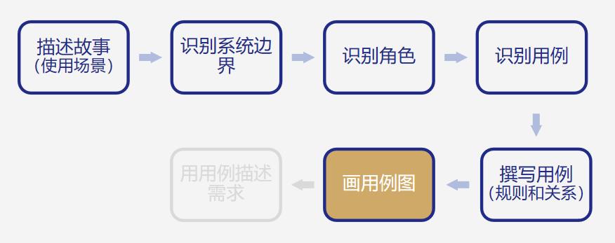 UML用例图的底层逻辑