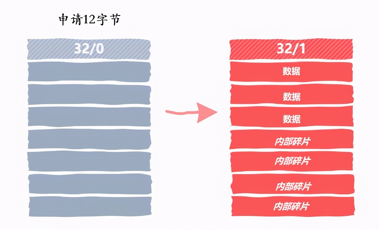 自己动手实现一个malloc内存分配器