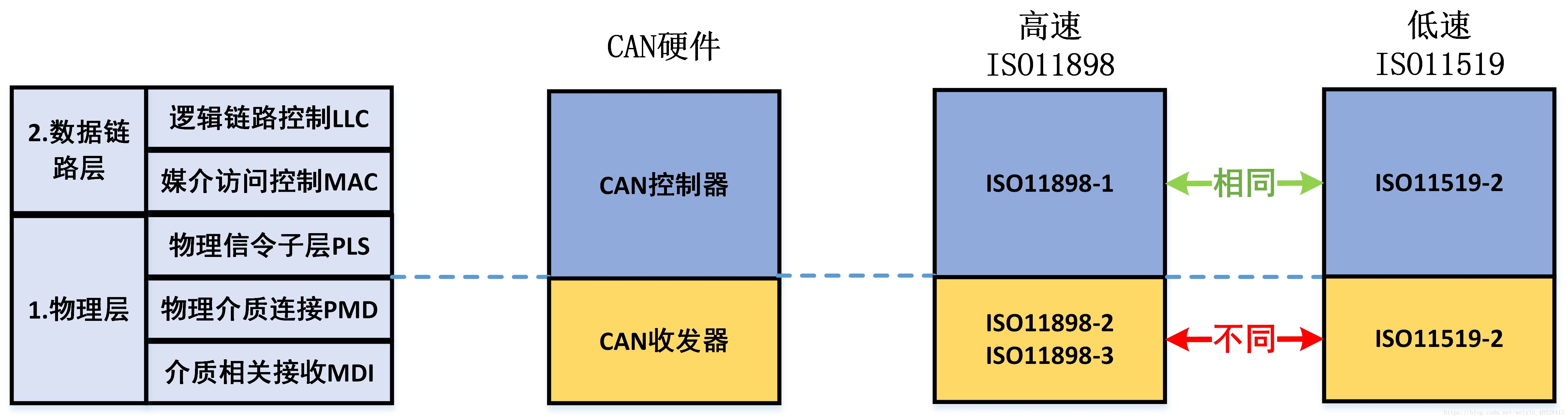 CAN总线学习（1）：CAN总线基础知识