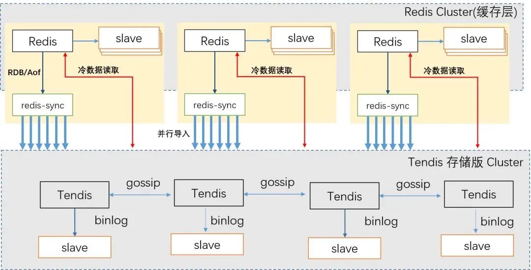 腾讯的Tendis能否干掉Redis，用了什么牛逼的技术呢？