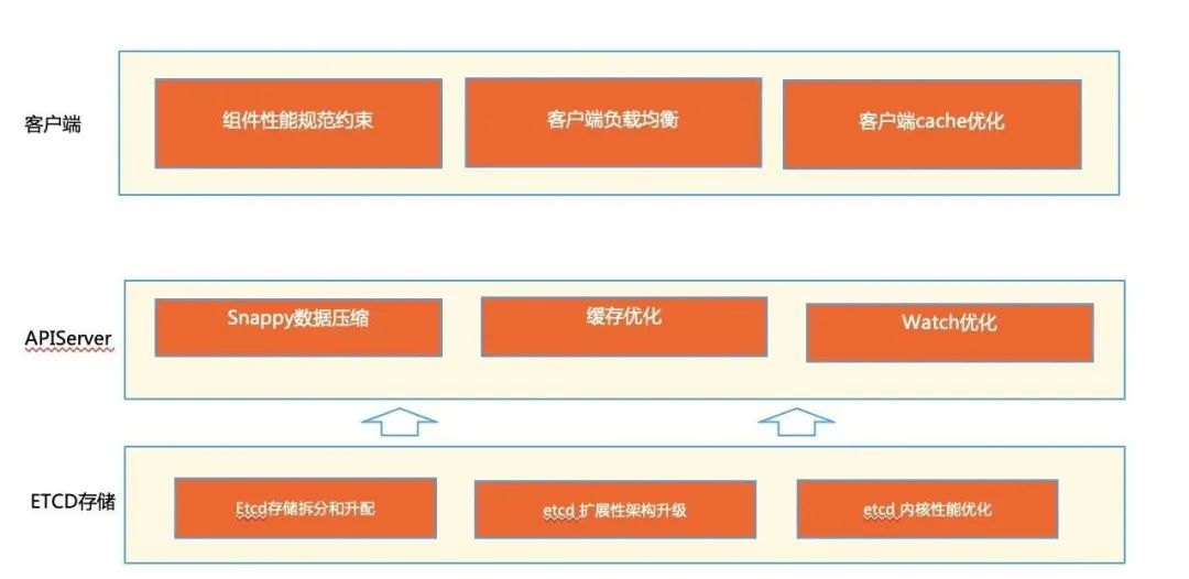 【深度】阿里巴巴万级规模 K8s 集群全局高可用体系之美