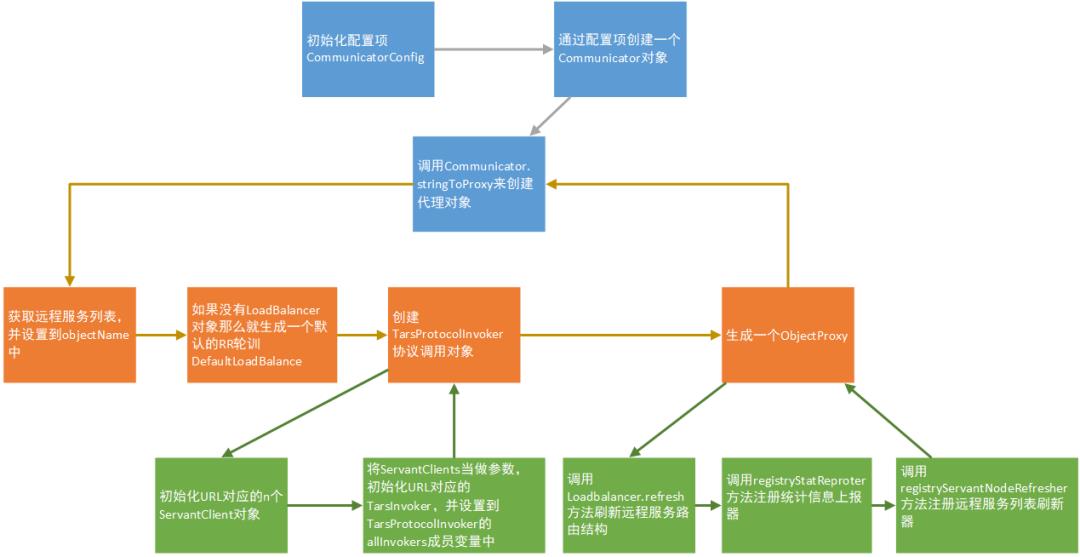 Tars Java 客户端源码分析