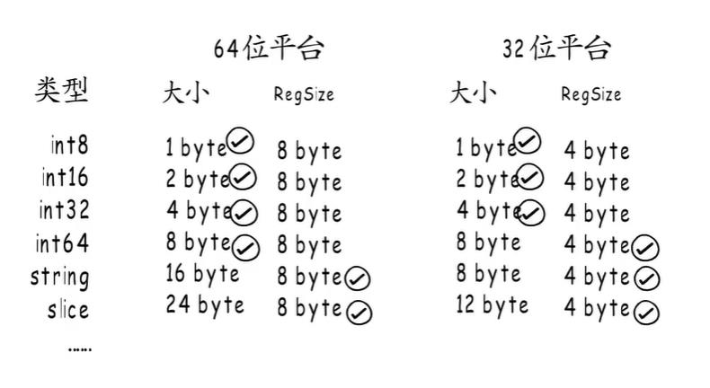 数据类型对齐边界