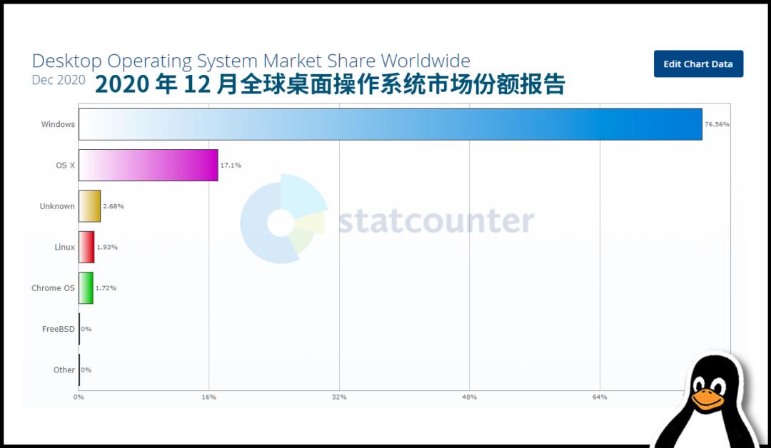 深度体验了一把最新的Linux系统，它还是很难用。