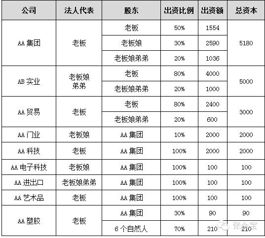 企业的股权架构设计【案例】