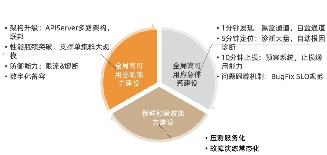 【深度】阿里巴巴万级规模 K8s 集群全局高可用体系之美