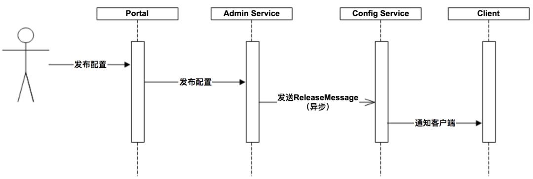 Apollo架构原理