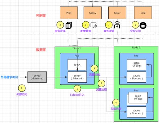 不懂Istio 架构原理，我被同事Diss了。