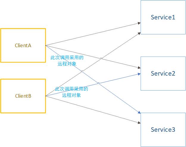 Tars Java 客户端源码分析