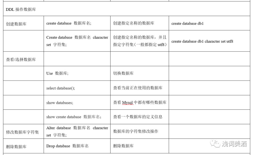 数据分析—MySQL通用语法